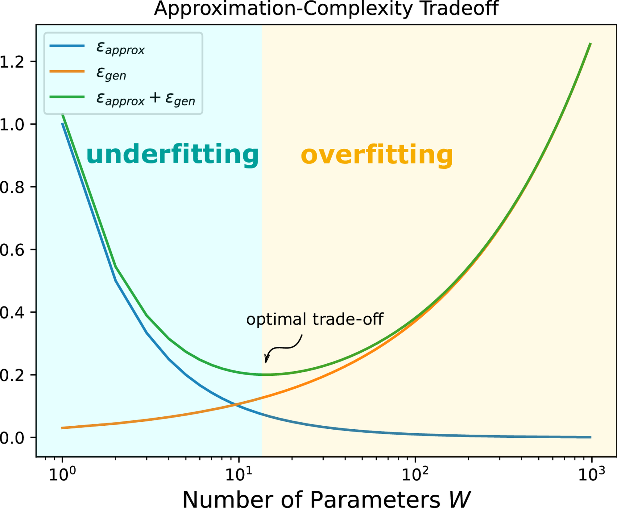 <span data-controller="mathjax">Illustration of the approximation-complexity-trade-off of Equation (eq:upperBoundForReLUNNs).
Here we chose r = 1) and m = 10.000) , also all implicit constants are assumed to be equal to 1.</span>